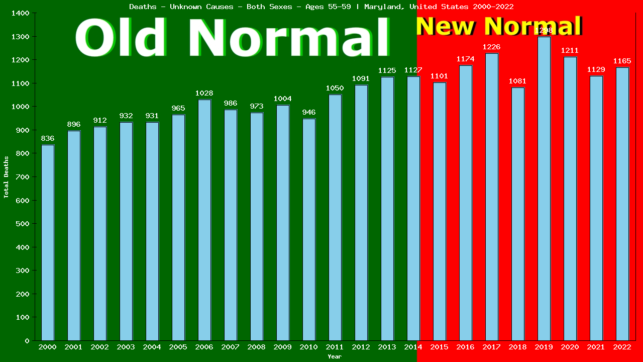 Graph showing Deaths - Unknown Causes - Male - Aged 55-59 | Maryland, United-states